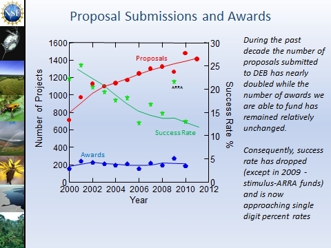 Funding rates versus proposal submissions for NSF-DEB. As funding rates decline, it becomes more and more critical to make sure that your proposal is as strong as it possibly can be.